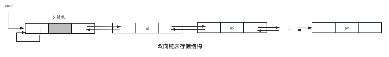 双向链表存储结构示意图