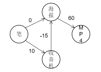 狄克斯特拉算法