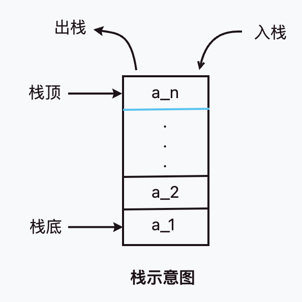 栈示意图