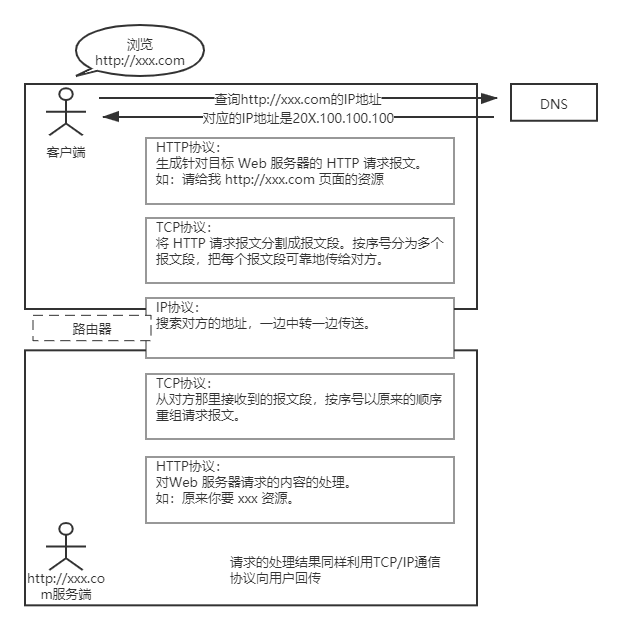 http基础