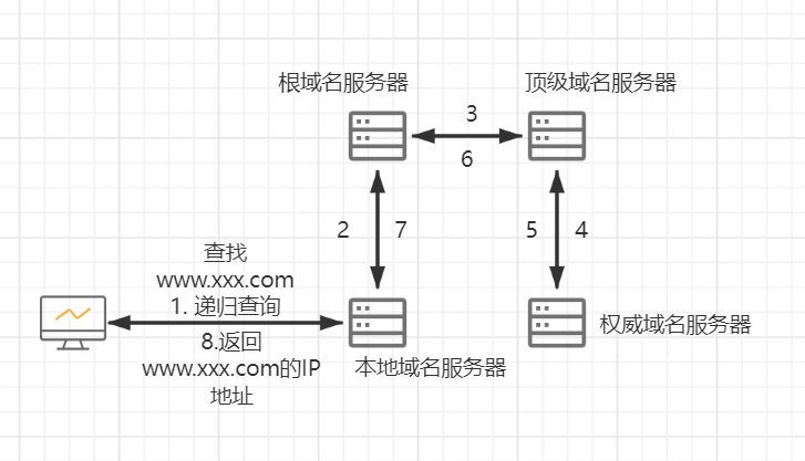 http基础