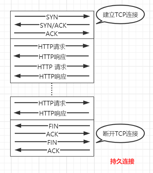 HTTP 协议