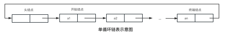 单循环链表示意图