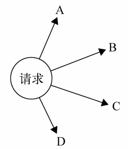 职责链模式