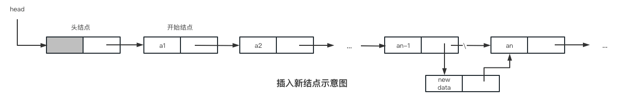 插入新结点示意图