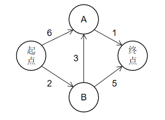 狄克斯特拉算法