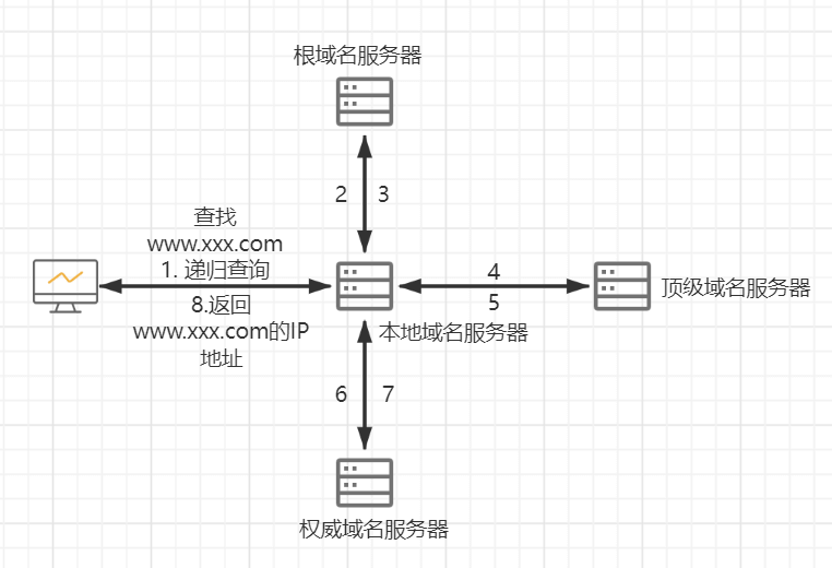 http基础