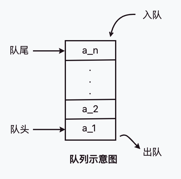 队列示意图