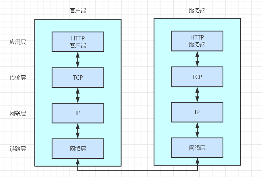 http基础