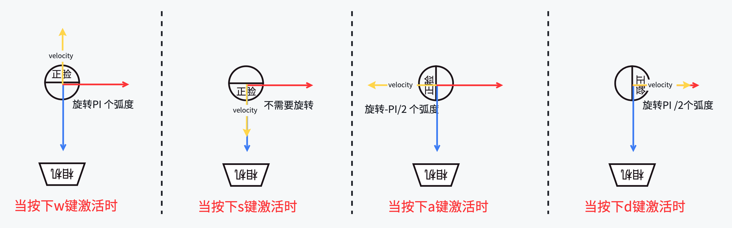 人物旋转解析图