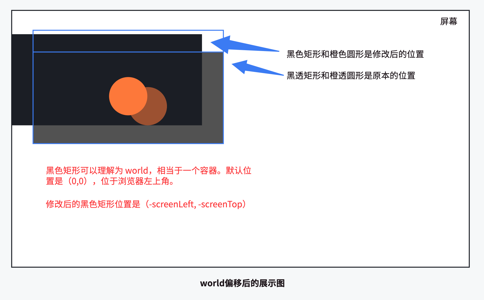 world偏移后展示图