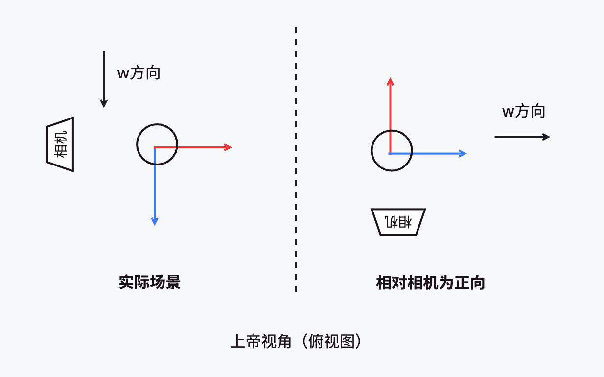 相机与人物关系