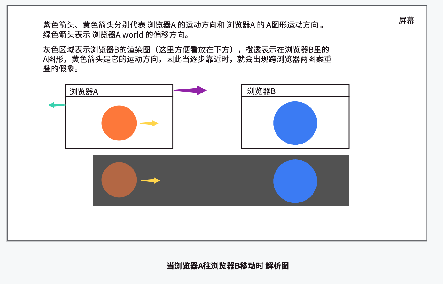 跨浏览器动画原理图